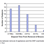 Récidive des béances dentaires antérieures traitées par appareils orthodontiques avec et sans thérapie orofaciale myofonctionnelle (TOM)* JoAnn Smithpeter (a) et David Covell, Jr (b)